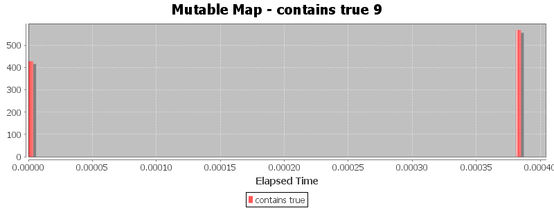 Mutable Map - contains true 9